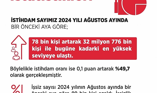 Bakan Işıkhan: "İstihdamda olumlu görünüm devam ediyor"
