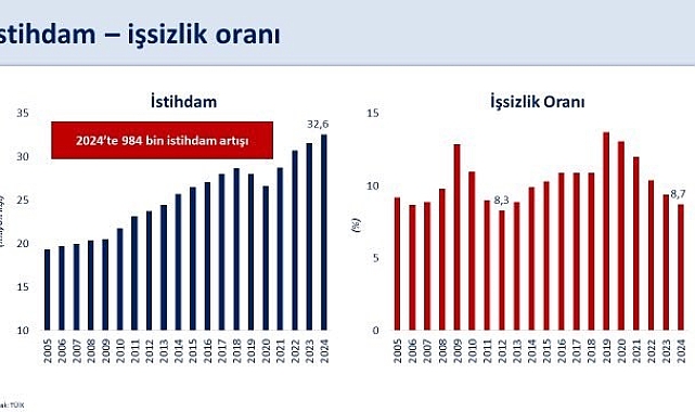 Bakan Şimşek: "İşsizlik oranı 2012 yılından sonraki en düşük seviyesine geriledi"