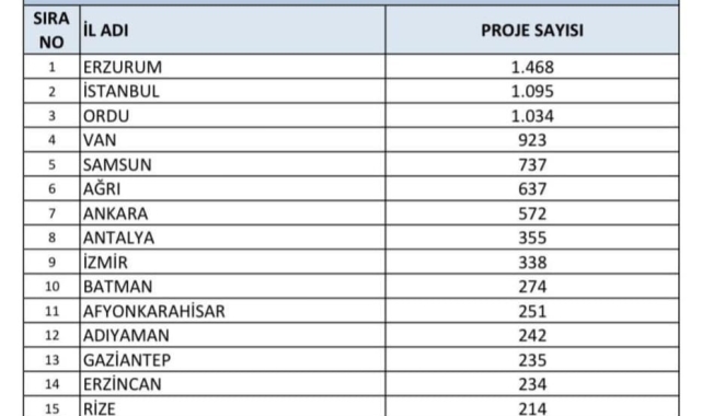 Erzurum TÜBİTAK ortaokul öğrencileri araştırma projeleri yarışmasında Türkiye birincisi oldu