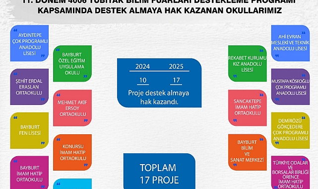 TÜBİTAK Bilim Fuarlarına katılan okul sayısında artış