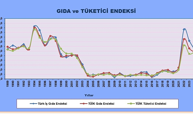 TÜRK-İŞ açlık sınırının 23 bin 324 lira olduğunu açıkladı