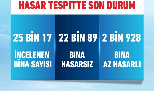 Bakan Kurum: "İstanbul'da 25 bin 17 binayı inceledik, 2 bin 928 bina az hasarlı