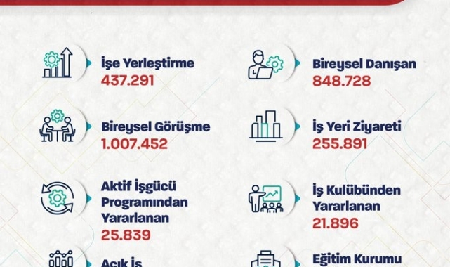 Bakan Işıkhan: "Ocak-nisan aylarında toplam 437 bin 291 işe yerleştirmeye aracılık ettik"