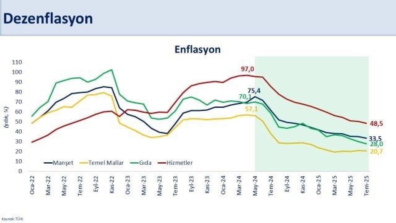 Bakan Şimşek: "Enflasyon 44 ayın en düşük seviyesinde"