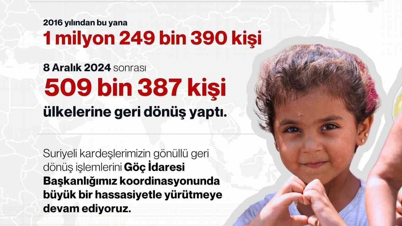 Bakan Yerlikaya: "2016 yılından bu yana gönüllü geri dönüş yapan Suriyelilerin sayısı 1 milyon 249 bin 390 kişiye ulaştı"