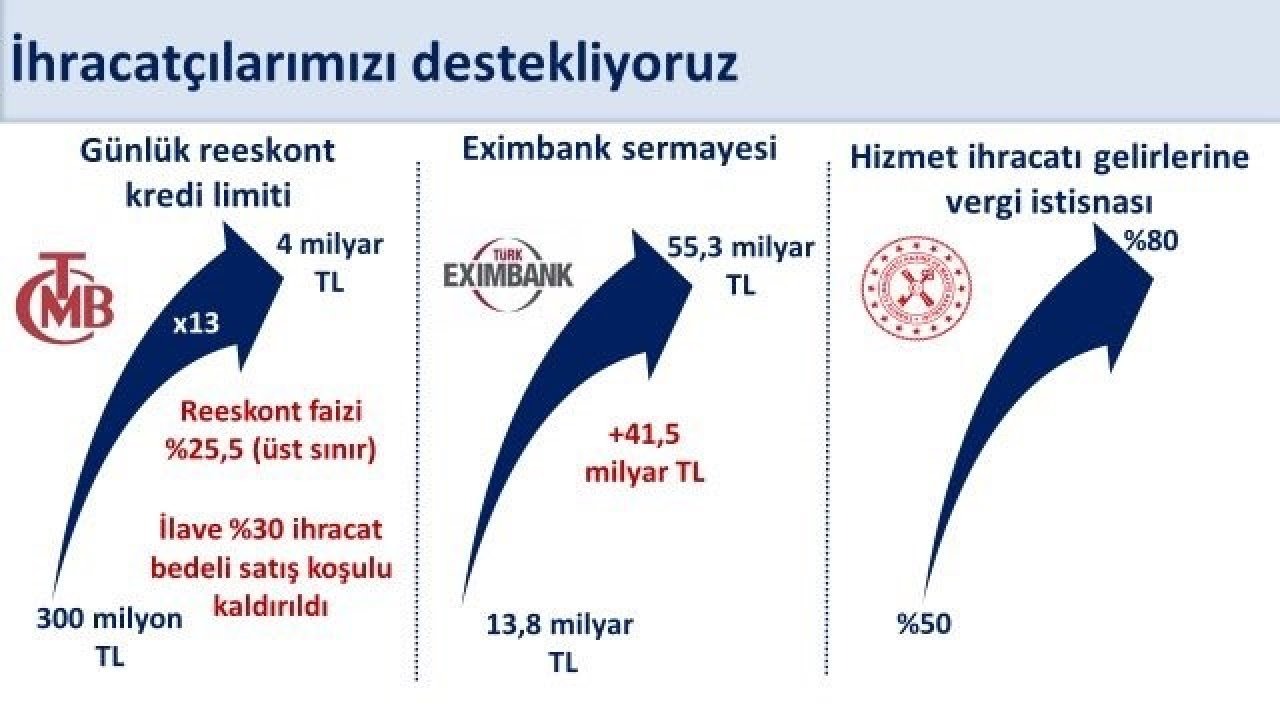 Bakan Şimşek: "Ocak-Eylül döneminde yıllık yüzde 4,1 artan ihracat yıllıklandırılmış olarak 269,7 milyar dolara ulaştı"